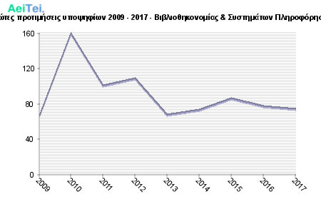 Πρώτες προτιμήσεις υποψηφίων 2009 - 2017 - Βιβλιοθηκονομίας & Συστημάτων Πληροφόρησης 599-Protes-protimisis-ipopsifiwn-2009-2017-Bibliothikonomias-Sistimatwn-Pliroforisis