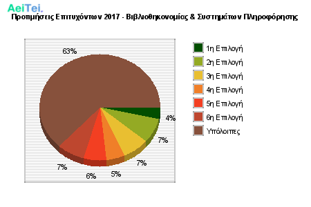 Προτιμήσεις Επιτυχόντων 2017 - Βιβλιοθηκονομίας & Συστημάτων Πληροφόρησης 599-Protimisis-Epitixontwn-2017-Bibliothikonomias-Sistimatwn-Pliroforisis