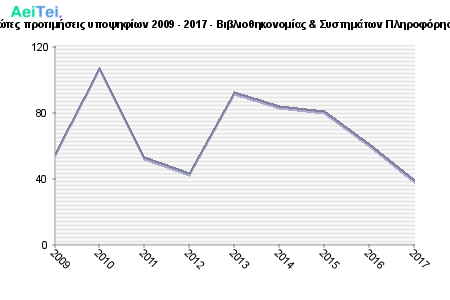 Πρώτες προτιμήσεις υποψηφίων 2009 - 2017 - Βιβλιοθηκονομίας & Συστημάτων Πληροφόρησης 601-Protes-protimisis-ipopsifiwn-2009-2017-Bibliothikonomias-Sistimatwn-Pliroforisis