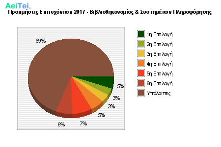 Προτιμήσεις Επιτυχόντων 2017 - Βιβλιοθηκονομίας & Συστημάτων Πληροφόρησης 601-Protimisis-Epitixontwn-2017-Bibliothikonomias-Sistimatwn-Pliroforisis