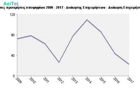 Πρώτες προτιμήσεις υποψηφίων 2009 - 2017 - Διοίκησης Επιχειρήσεων - Διοίκηση Επιχειρήσεων 602-Protes-protimisis-ipopsifiwn-2009-2017-Dioikisis-Epixirisewn-Dioikisi-Epixirisewn