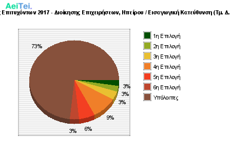 Προτιμήσεις Επιτυχόντων 2017 - Διοίκησης Επιχειρήσεων, Ηπείρου / Εισαγωγική Κατεύθυνση (Τμ. Δ. Επιχ/σεων) 602-Protimisis-Epitixontwn-2017-Dioikisis-Epixirisewn-Ipeirou-Eisagwgiki-Kateithinsi-Tm-D-Epixsewn