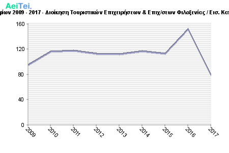 Πρώτες προτιμήσεις υποψηφίων 2009 - 2017 - Διοίκηση Τουριστικών Επιχειρήσεων & Επιχ/σεων Φιλοξενίας / Εισ. Κατεύθυνση (Τμ. Δ. Επιχ/σεων) 603-Protes-protimisis-ipopsifiwn-2009-2017-Dioikisi-Touristikon-Epixirisewn-Epixsewn-Filoksenias-Eis-Kateithinsi-Tm-D-Epixsewn