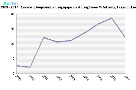 Πρώτες προτιμήσεις υποψηφίων 2009 - 2017 - Διοίκηση Τουριστικών Επιχειρήσεων & Επιχ/σεων Φιλοξενίας, Πειραιά / Εισ. Κατεύθυνση (Τμ. Δ. Επιχ/σεων) 604-Protes-protimisis-ipopsifiwn-2009-2017-Dioikisi-Touristikon-Epixirisewn-Epixsewn-Filoksenias-Pirea-Eis-Kateithinsi-Tm-D-Epixsewn