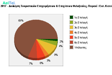 Προτιμήσεις Επιτυχόντων 2017 - Διοίκηση Τουριστικών Επιχειρήσεων & Επιχ/σεων Φιλοξενίας, Πειραιά / Εισ. Κατεύθυνση (Τμ. Δ. Επιχ/σεων) 604-Protimisis-Epitixontwn-2017-Dioikisi-Touristikon-Epixirisewn-Epixsewn-Filoksenias-Pirea-Eis-Kateithinsi-Tm-D-Epixsewn