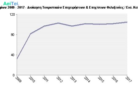 Πρώτες προτιμήσεις υποψηφίων 2009 - 2017 - Διοίκηση Τουριστικών Επιχειρήσεων & Επιχ/σεων Φιλοξενίας / Εισ. Κατεύθυνση (Τμ. Δ. Επιχ/σεων) 605-Protes-protimisis-ipopsifiwn-2009-2017-Dioikisi-Touristikon-Epixirisewn-Epixsewn-Filoksenias-Eis-Kateithinsi-Tm-D-Epixsewn
