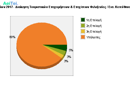 Προτιμήσεις Υποψηφίων 2017 - Διοίκηση Τουριστικών Επιχειρήσεων & Επιχ/σεων Φιλοξενίας / Εισ. Κατεύθυνση (Τμ. Δ. Επιχ/σεων) 605-Protimisis-Ipopsifiwn-2017-Dioikisi-Touristikon-Epixirisewn-Epixsewn-Filoksenias-Eis-Kateithinsi-Tm-D-Epixsewn