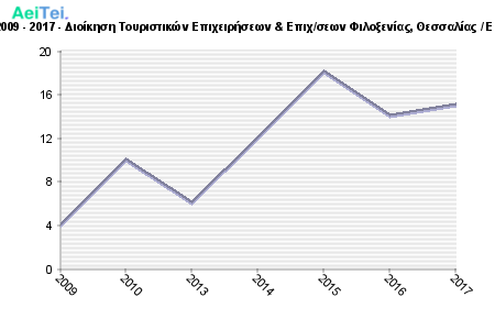 Πρώτες προτιμήσεις υποψηφίων 2009 - 2017 - Διοίκηση Τουριστικών Επιχειρήσεων & Επιχ/σεων Φιλοξενίας, Θεσσαλίας / Εισ. Κατεύθυνση (Τμ. Δ. Επιχ/σεων) 609-Protes-protimisis-ipopsifiwn-2009-2017-Dioikisi-Touristikon-Epixirisewn-Epixsewn-Filoksenias-THesalias-Eis-Kateithinsi-Tm-D-Epixsewn