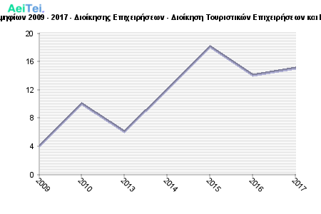 Πρώτες προτιμήσεις υποψηφίων 2009 - 2017 - Διοίκησης Επιχειρήσεων - Διοίκηση Τουριστικών Επιχειρήσεων και Επιχειρήσεων Φιλοξενίας 609-Protes-protimisis-ipopsifiwn-2009-2017-Dioikisis-Epixirisewn-Dioikisi-Touristikon-Epixirisewn-ke-Epixirisewn-Filoksenias