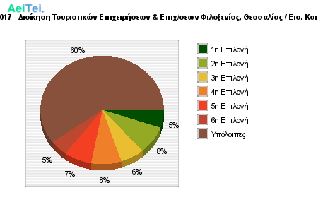 Προτιμήσεις Επιτυχόντων 2017 - Διοίκηση Τουριστικών Επιχειρήσεων & Επιχ/σεων Φιλοξενίας, Θεσσαλίας / Εισ. Κατεύθυνση (Τμ. Δ. Επιχ/σεων) 609-Protimisis-Epitixontwn-2017-Dioikisi-Touristikon-Epixirisewn-Epixsewn-Filoksenias-THesalias-Eis-Kateithinsi-Tm-D-Epixsewn