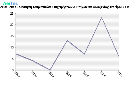 Πρώτες προτιμήσεις υποψηφίων 2009 - 2017 - Διοίκηση Τουριστικών Επιχειρήσεων & Επιχ/σεων Φιλοξενίας, Ηπείρου / Εισ. Κατεύθυνση (Τμ. Δ. Επιχ/σεων) 610-Protes-protimisis-ipopsifiwn-2009-2017-Dioikisi-Touristikon-Epixirisewn-Epixsewn-Filoksenias-Ipeirou-Eis-Kateithinsi-Tm-D-Epixsewn