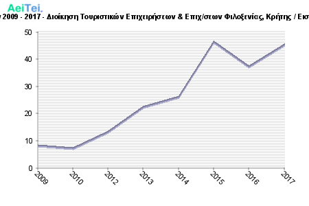 Πρώτες προτιμήσεις υποψηφίων 2009 - 2017 - Διοίκηση Τουριστικών Επιχειρήσεων & Επιχ/σεων Φιλοξενίας, Κρήτης / Εισ. Κατεύθυνση (Τμ. Δ. Επιχ/σεων) 611-Protes-protimisis-ipopsifiwn-2009-2017-Dioikisi-Touristikon-Epixirisewn-Epixsewn-Filoksenias-Kritis-Eis-Kateithinsi-Tm-D-Epixsewn