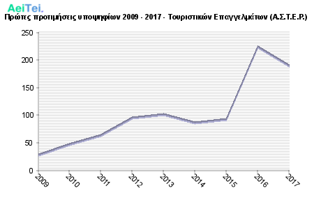 Πρώτες προτιμήσεις υποψηφίων 2009 - 2017 - Τουριστικών Επαγγελμάτων (Α.Σ.Τ.Ε.Ρ.) 613-Protes-protimisis-ipopsifiwn-2009-2017-Touristikon-Epagkelmatwn-ASTER