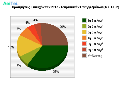 Προτιμήσεις Επιτυχόντων 2017 - Τουριστικών Επαγγελμάτων (Α.Σ.Τ.Ε.Ρ.) 613-Protimisis-Epitixontwn-2017-Touristikon-Epagkelmatwn-ASTER