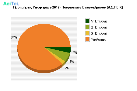 Προτιμήσεις Υποψηφίων 2017 - Τουριστικών Επαγγελμάτων (Α.Σ.Τ.Ε.Ρ.) 613-Protimisis-Ipopsifiwn-2017-Touristikon-Epagkelmatwn-ASTER