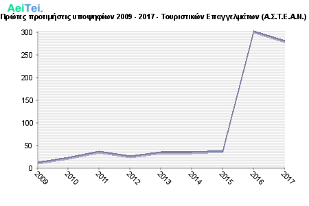 Πρώτες προτιμήσεις υποψηφίων 2009 - 2017 - Τουριστικών Επαγγελμάτων (Α.Σ.Τ.Ε.Α.Ν.) 614-Protes-protimisis-ipopsifiwn-2009-2017-Touristikon-Epagkelmatwn-ASTEAN