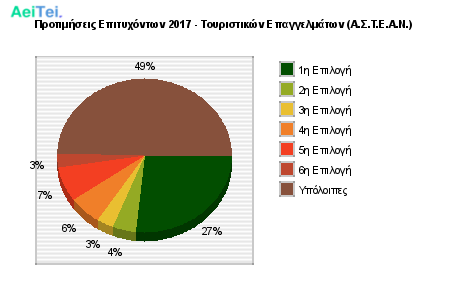 Προτιμήσεις Επιτυχόντων 2017 - Τουριστικών Επαγγελμάτων (Α.Σ.Τ.Ε.Α.Ν.) 614-Protimisis-Epitixontwn-2017-Touristikon-Epagkelmatwn-ASTEAN