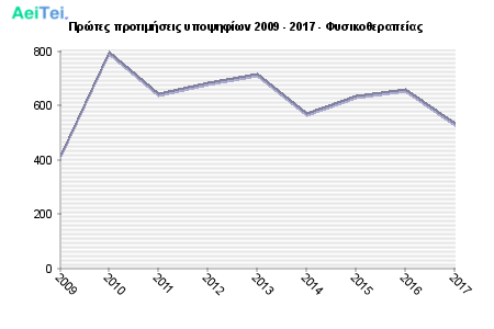Πρώτες προτιμήσεις υποψηφίων 2009 - 2017 - Φυσικοθεραπείας 615-Protes-protimisis-ipopsifiwn-2009-2017-Fisikotherapeias
