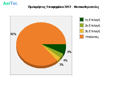 Προτιμήσεις Υποψηφίων 2017 - Φυσικοθεραπείας 615-Protimisis-Ipopsifiwn-2017-Fisikotherapeias
