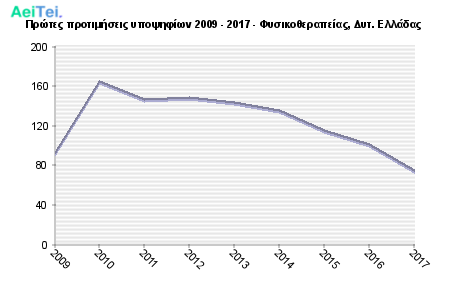 Πρώτες προτιμήσεις υποψηφίων 2009 - 2017 - Φυσικοθεραπείας, Δυτ. Ελλάδας 616-Protes-protimisis-ipopsifiwn-2009-2017-Fisikotherapeias-Dit-Eladas