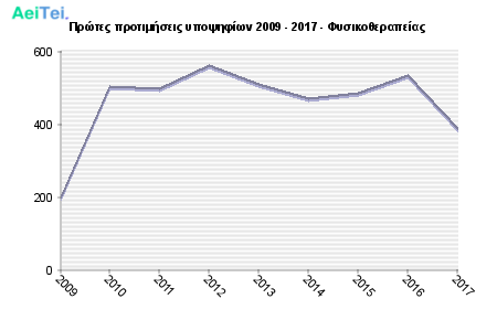 Πρώτες προτιμήσεις υποψηφίων 2009 - 2017 - Φυσικοθεραπείας 617-Protes-protimisis-ipopsifiwn-2009-2017-Fisikotherapeias
