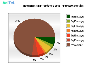 Προτιμήσεις Επιτυχόντων 2017 - Φυσικοθεραπείας 617-Protimisis-Epitixontwn-2017-Fisikotherapeias
