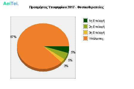 Προτιμήσεις Υποψηφίων 2017 - Φυσικοθεραπείας 617-Protimisis-Ipopsifiwn-2017-Fisikotherapeias