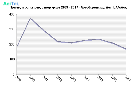 Πρώτες προτιμήσεις υποψηφίων 2009 - 2017 - Λογοθεραπείας, Δυτ. Ελλάδας 618-Protes-protimisis-ipopsifiwn-2009-2017-Logotherapeias-Dit-Eladas