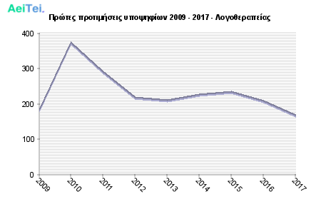 Πρώτες προτιμήσεις υποψηφίων 2009 - 2017 - Λογοθεραπείας 618-Protes-protimisis-ipopsifiwn-2009-2017-Logotherapeias