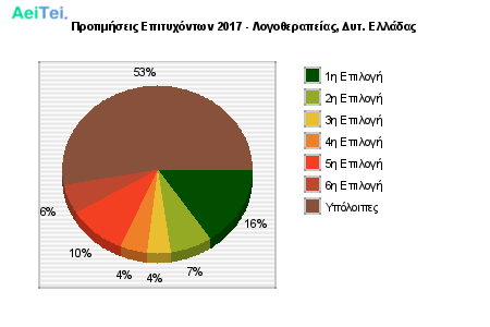 Προτιμήσεις Επιτυχόντων 2017 - Λογοθεραπείας, Δυτ. Ελλάδας 618-Protimisis-Epitixontwn-2017-Logotherapeias-Dit-Eladas