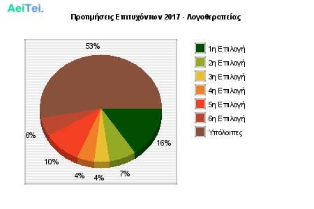 Προτιμήσεις Επιτυχόντων 2017 - Λογοθεραπείας 618-Protimisis-Epitixontwn-2017-Logotherapeias