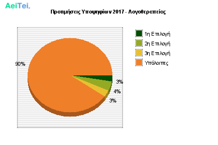 Προτιμήσεις Υποψηφίων 2017 - Λογοθεραπείας 618-Protimisis-Ipopsifiwn-2017-Logotherapeias