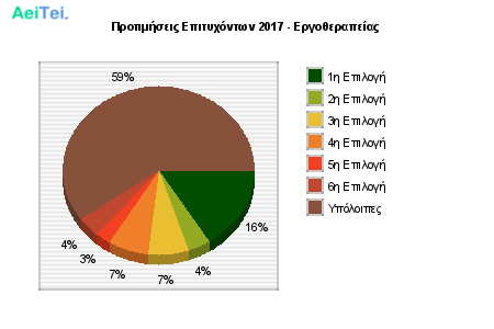 Προτιμήσεις Επιτυχόντων 2017 - Εργοθεραπείας 619-Protimisis-Epitixontwn-2017-Ergotherapeias