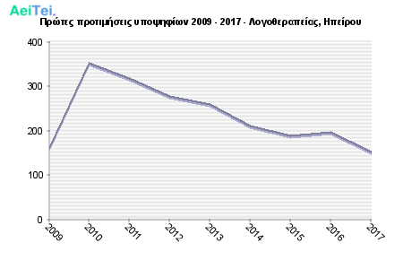 Πρώτες προτιμήσεις υποψηφίων 2009 - 2017 - Λογοθεραπείας, Ηπείρου 620-Protes-protimisis-ipopsifiwn-2009-2017-Logotherapeias-Ipeirou