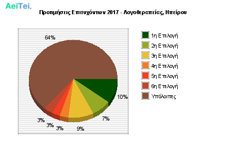 Προτιμήσεις Επιτυχόντων 2017 - Λογοθεραπείας, Ηπείρου 620-Protimisis-Epitixontwn-2017-Logotherapeias-Ipeirou