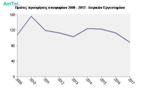 Πρώτες προτιμήσεις υποψηφίων 2009 - 2017 - Ιατρικών Εργαστηρίων 621-Protes-protimisis-ipopsifiwn-2009-2017-Iatrikon-Ergastiriwn