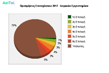 Προτιμήσεις Επιτυχόντων 2017 - Ιατρικών Εργαστηρίων 621-Protimisis-Epitixontwn-2017-Iatrikon-Ergastiriwn