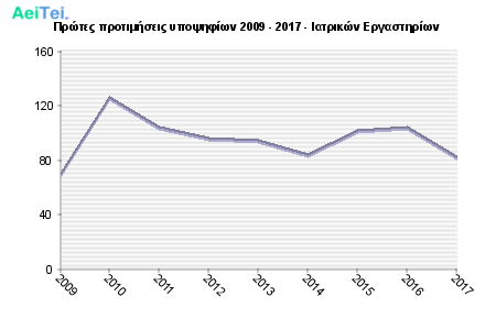 Πρώτες προτιμήσεις υποψηφίων 2009 - 2017 - Ιατρικών Εργαστηρίων 623-Protes-protimisis-ipopsifiwn-2009-2017-Iatrikon-Ergastiriwn