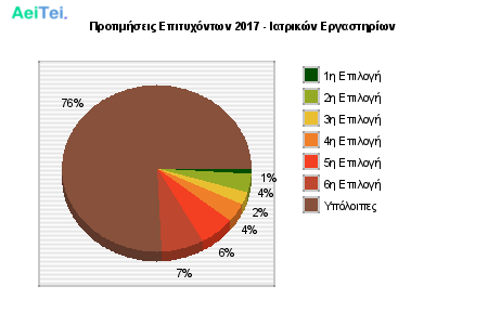 Προτιμήσεις Επιτυχόντων 2017 - Ιατρικών Εργαστηρίων 623-Protimisis-Epitixontwn-2017-Iatrikon-Ergastiriwn