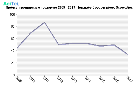 Πρώτες προτιμήσεις υποψηφίων 2009 - 2017 - Ιατρικών Εργαστηρίων, Θεσσαλίας 625-Protes-protimisis-ipopsifiwn-2009-2017-Iatrikon-Ergastiriwn-THesalias
