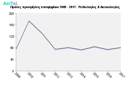 Πρώτες προτιμήσεις υποψηφίων 2009 - 2017 - Ραδιολογίας & Ακτινολογίας 627-Protes-protimisis-ipopsifiwn-2009-2017-Radiologias-Aktinologias