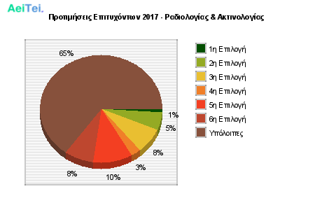 Προτιμήσεις Επιτυχόντων 2017 - Ραδιολογίας & Ακτινολογίας 627-Protimisis-Epitixontwn-2017-Radiologias-Aktinologias