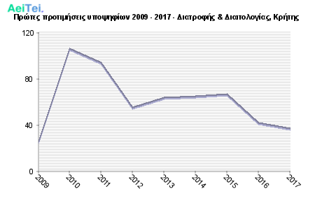 Πρώτες προτιμήσεις υποψηφίων 2009 - 2017 - Διατροφής & Διαιτολογίας, Κρήτης 628-Protes-protimisis-ipopsifiwn-2009-2017-Diatrofis-Dietologias-Kritis