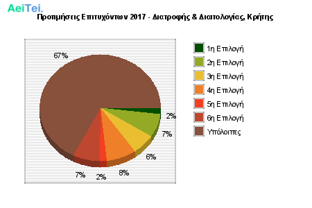 Προτιμήσεις Επιτυχόντων 2017 - Διατροφής & Διαιτολογίας, Κρήτης 628-Protimisis-Epitixontwn-2017-Diatrofis-Dietologias-Kritis