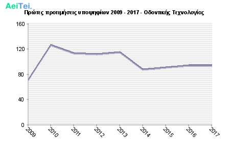 Πρώτες προτιμήσεις υποψηφίων 2009 - 2017 - Οδοντικής Τεχνολογίας 629-Protes-protimisis-ipopsifiwn-2009-2017-Odontikis-Texnologias