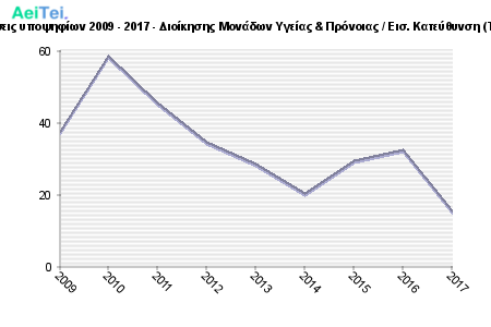 Πρώτες προτιμήσεις υποψηφίων 2009 - 2017 - Διοίκησης Μονάδων Υγείας & Πρόνοιας / Εισ. Κατεύθυνση (Τμ. Δ. Επιχ/σεων) 631-Protes-protimisis-ipopsifiwn-2009-2017-Dioikisis-Monadwn-Igeias-Pronias-Eis-Kateithinsi-Tm-D-Epixsewn