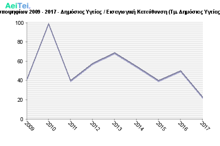 Πρώτες προτιμήσεις υποψηφίων 2009 - 2017 - Δημόσιας Υγείας / Εισαγωγική Κατεύθυνση (Τμ. Δημόσιας Υγείας & Κοινοτικής Υγείας) 633-Protes-protimisis-ipopsifiwn-2009-2017-Dimosias-Igeias-Eisagwgiki-Kateithinsi-Tm-Dimosias-Igeias-Kinotikis-Igeias