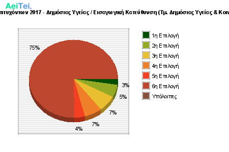 Προτιμήσεις Επιτυχόντων 2017 - Δημόσιας Υγείας / Εισαγωγική Κατεύθυνση (Τμ. Δημόσιας Υγείας & Κοινοτικής Υγείας) 633-Protimisis-Epitixontwn-2017-Dimosias-Igeias-Eisagwgiki-Kateithinsi-Tm-Dimosias-Igeias-Kinotikis-Igeias