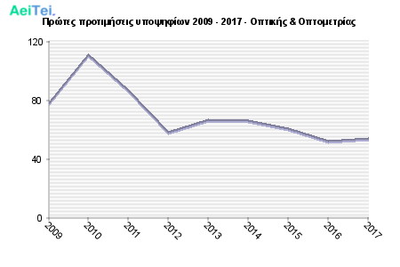 Πρώτες προτιμήσεις υποψηφίων 2009 - 2017 - Οπτικής & Οπτομετρίας 635-Protes-protimisis-ipopsifiwn-2009-2017-Optikis-Optometrias