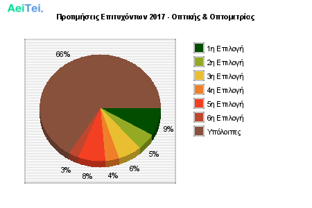 Προτιμήσεις Επιτυχόντων 2017 - Οπτικής & Οπτομετρίας 635-Protimisis-Epitixontwn-2017-Optikis-Optometrias